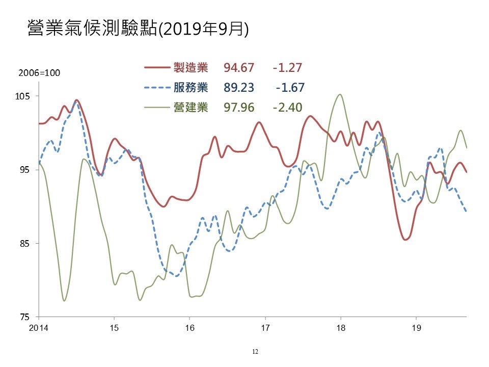 Three major industries slump in September: Think tank