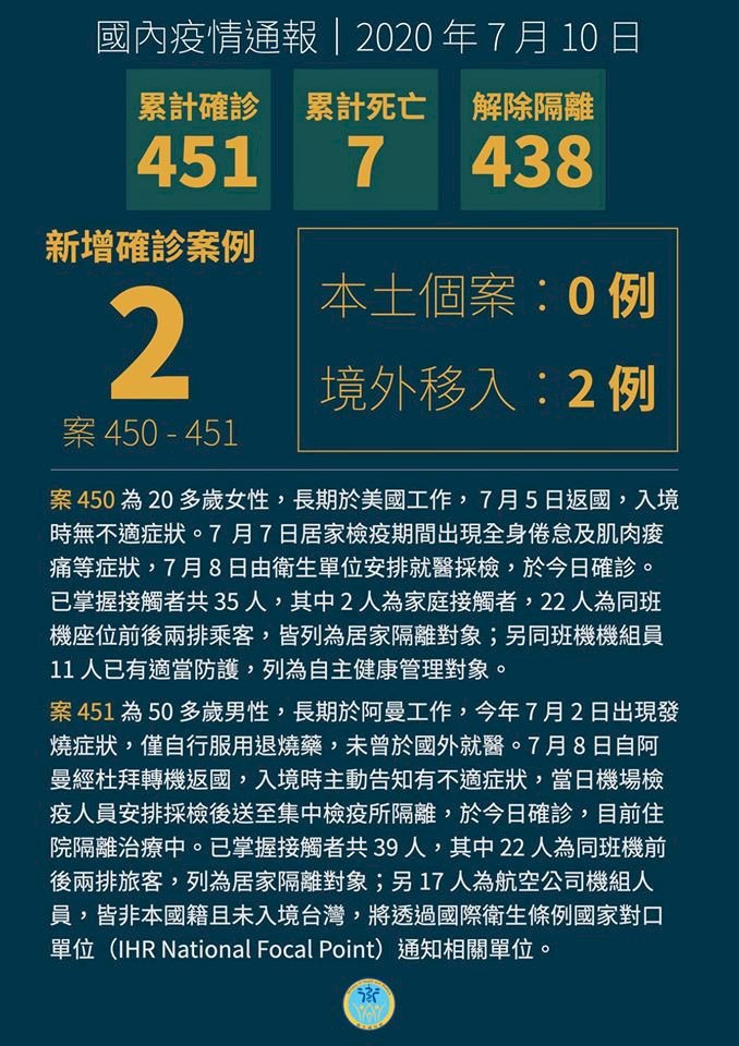 COVID-19: Taiwan records two new cases, bringing total to 451