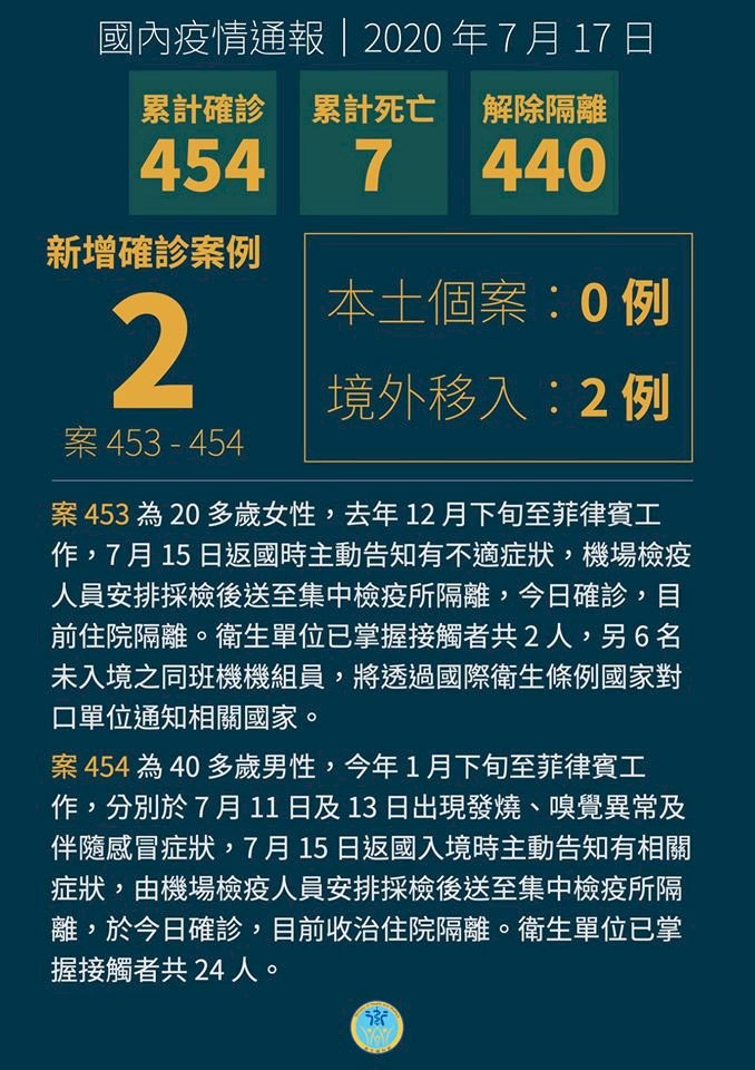 COVID-19: Taiwan records two new cases, bringing total to 454