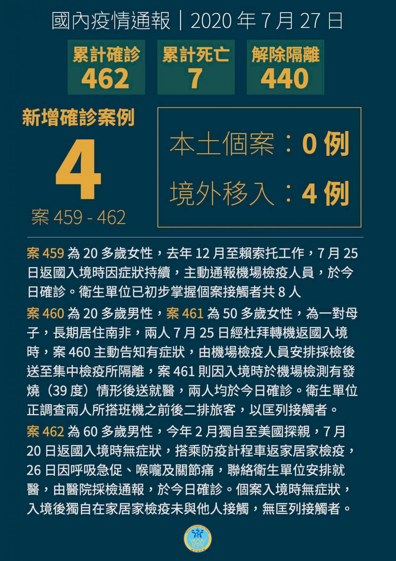 Taiwan reports four new cases of COVID-19; total at 462