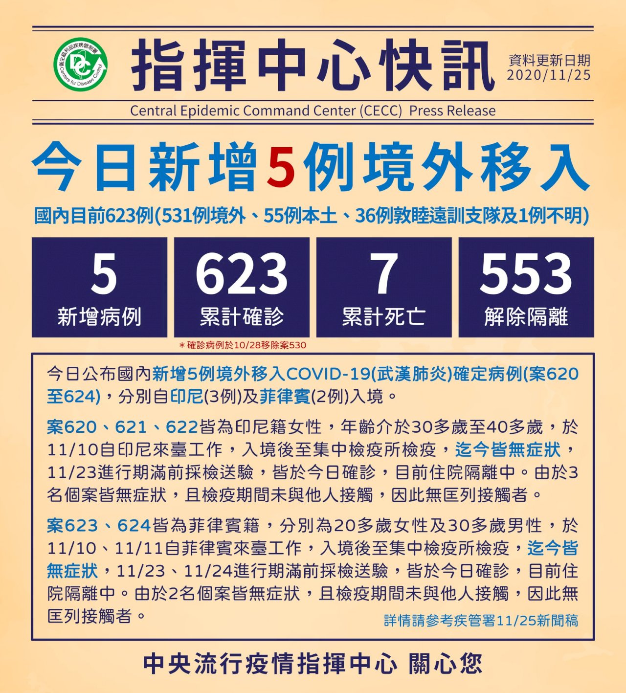 COVID-19: Taiwan reports five new cases, bringing total to 623