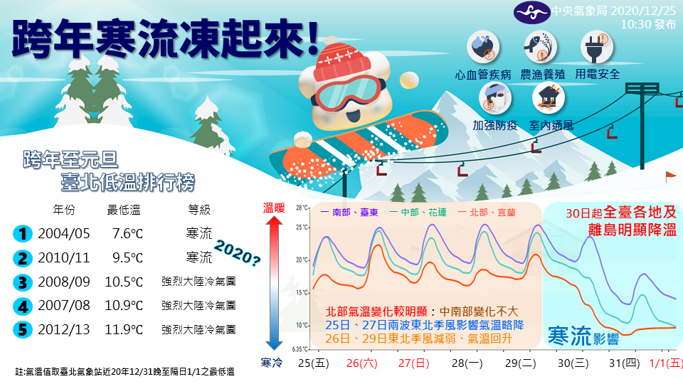 Colder conditions expected in Taiwan for New Year’s Eve