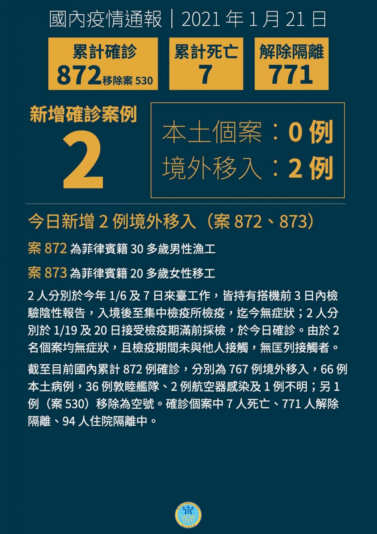 COVID-19: Taiwan reports two new imported cases