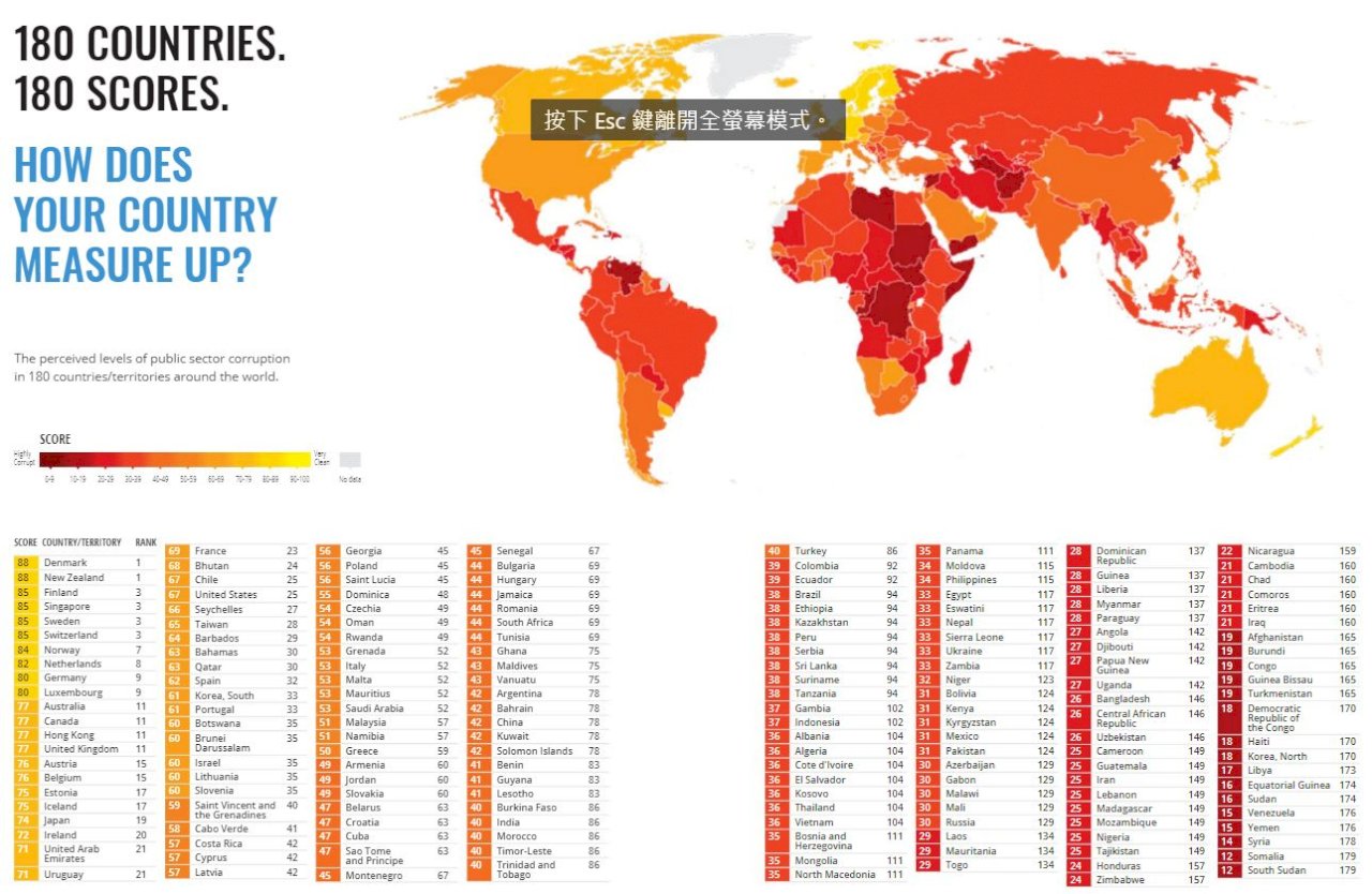 Taiwan ranked 28th least corrupt country in the world
