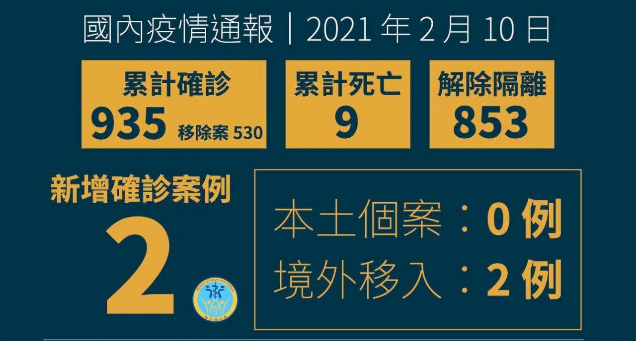 COVID-19: Taiwan confirms 2 new imported cases on Wednesday