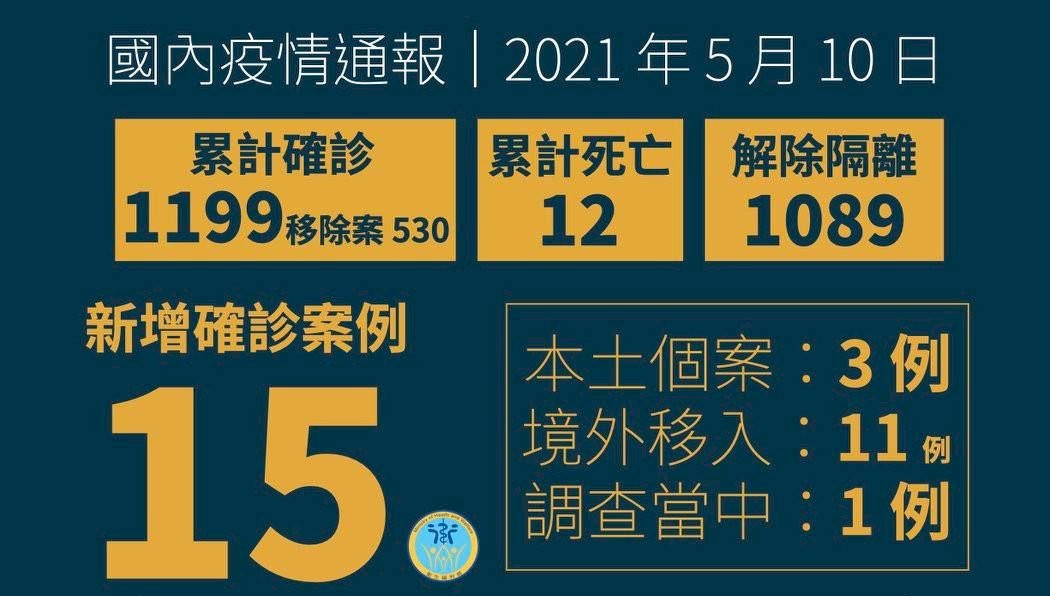 COVID: Taiwan records 15 new cases; 3 are local transmissions