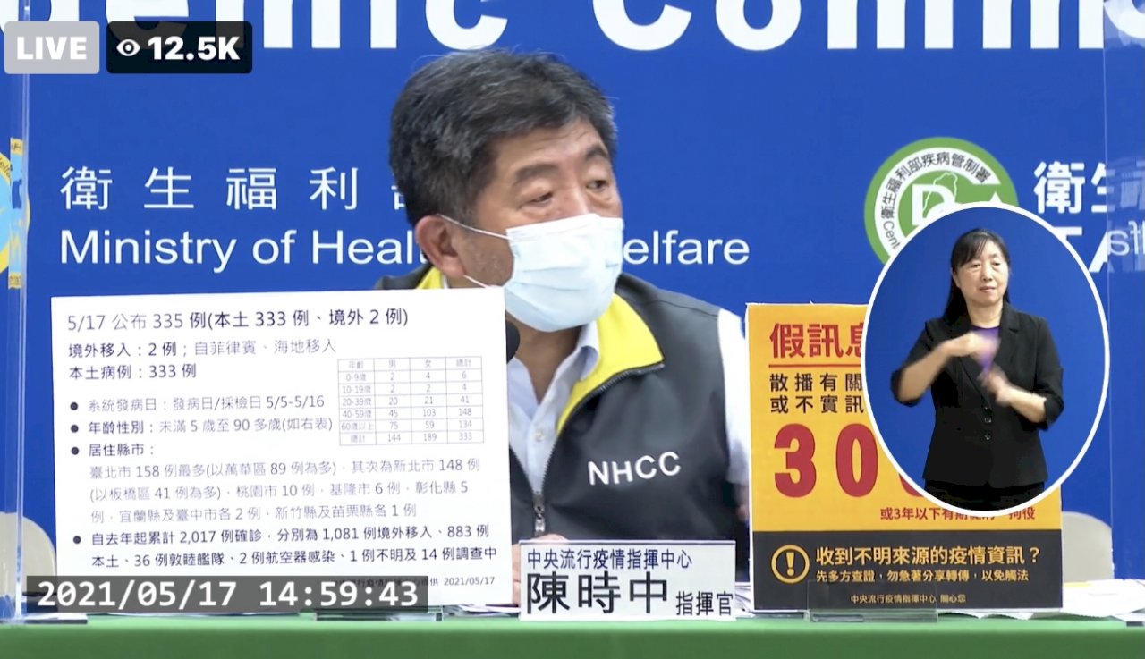 NEW HIGH: 335 new COVID cases in Taiwan on Monday