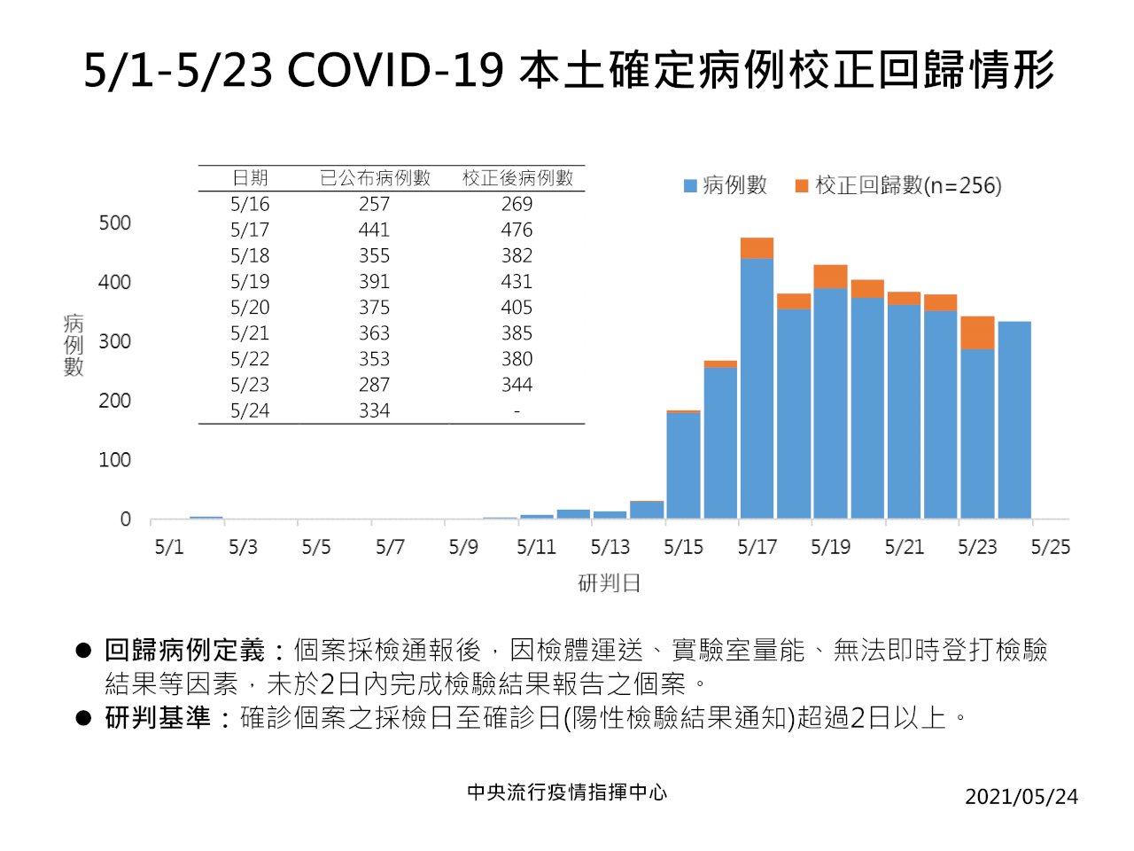 Hear in Taiwan - 5/25/2021