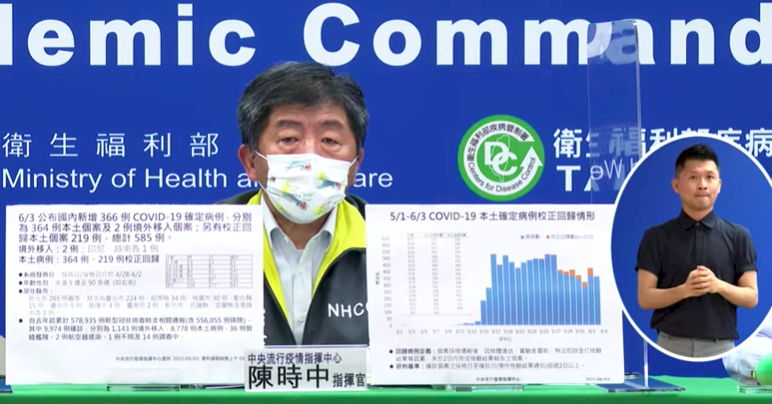 COVID-19: Taiwan reports 364 new domestic cases, 219 backlogged