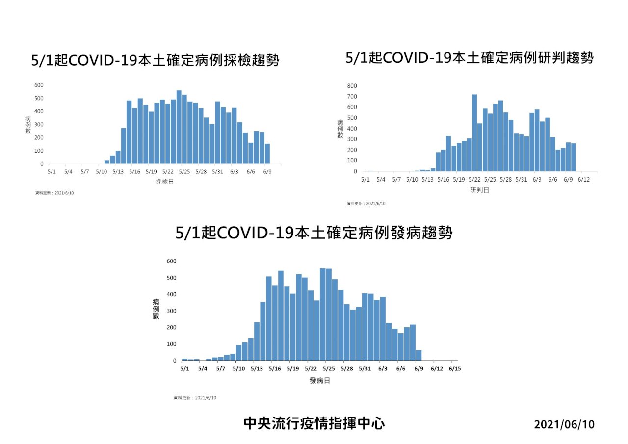 COVID-19 (06/10): Taiwan reports 266 more cases, 28 deaths