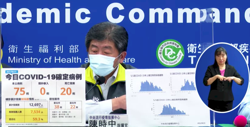 COVID-19 (6/21): Taiwan cases dip below 100 on Monday