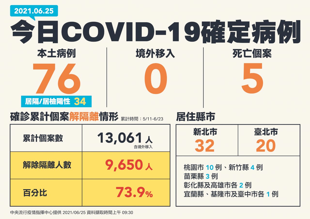 COVID-19 (06/25): Taiwan reports 76 more cases, 5 deaths