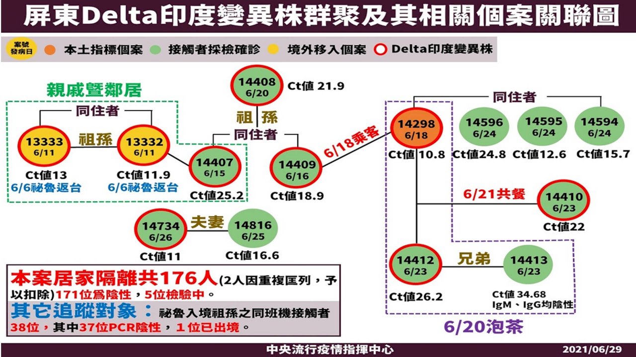 12 confirmed with COVID-19 Delta strain in Pingtung; one awaiting result