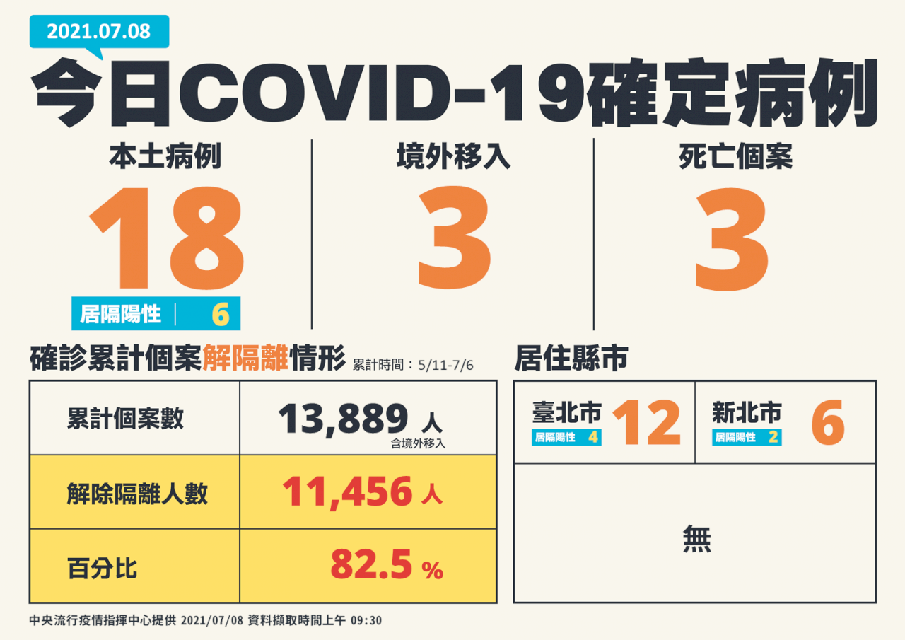 COVID-19 (07/08): Taiwan reports 21 more cases, 3 deaths
