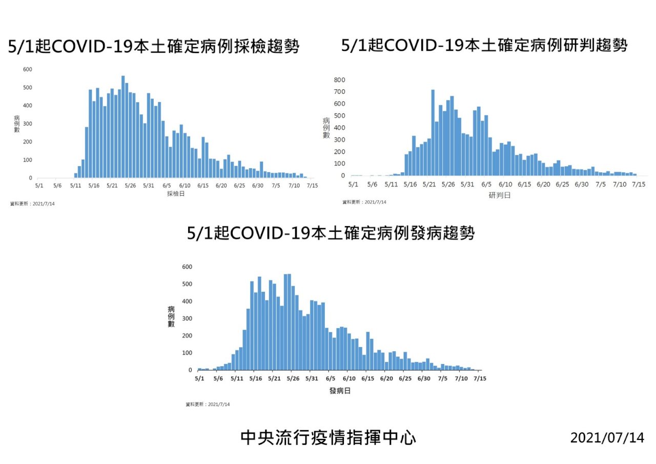 COVID-19 (07/14): Taiwan reports record low number of 17 cases