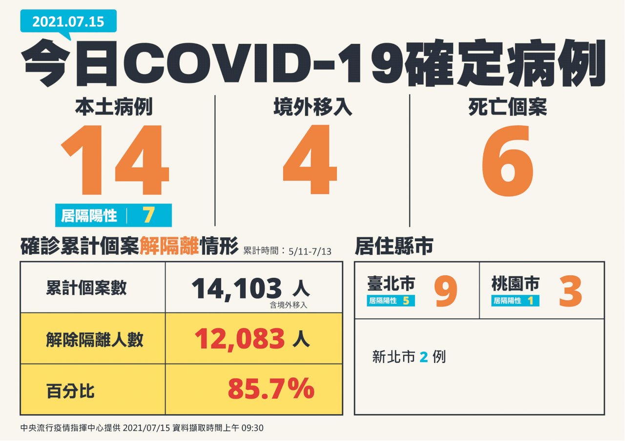 COVID-19 (07/15): Taiwan reports 18 more cases, six deaths