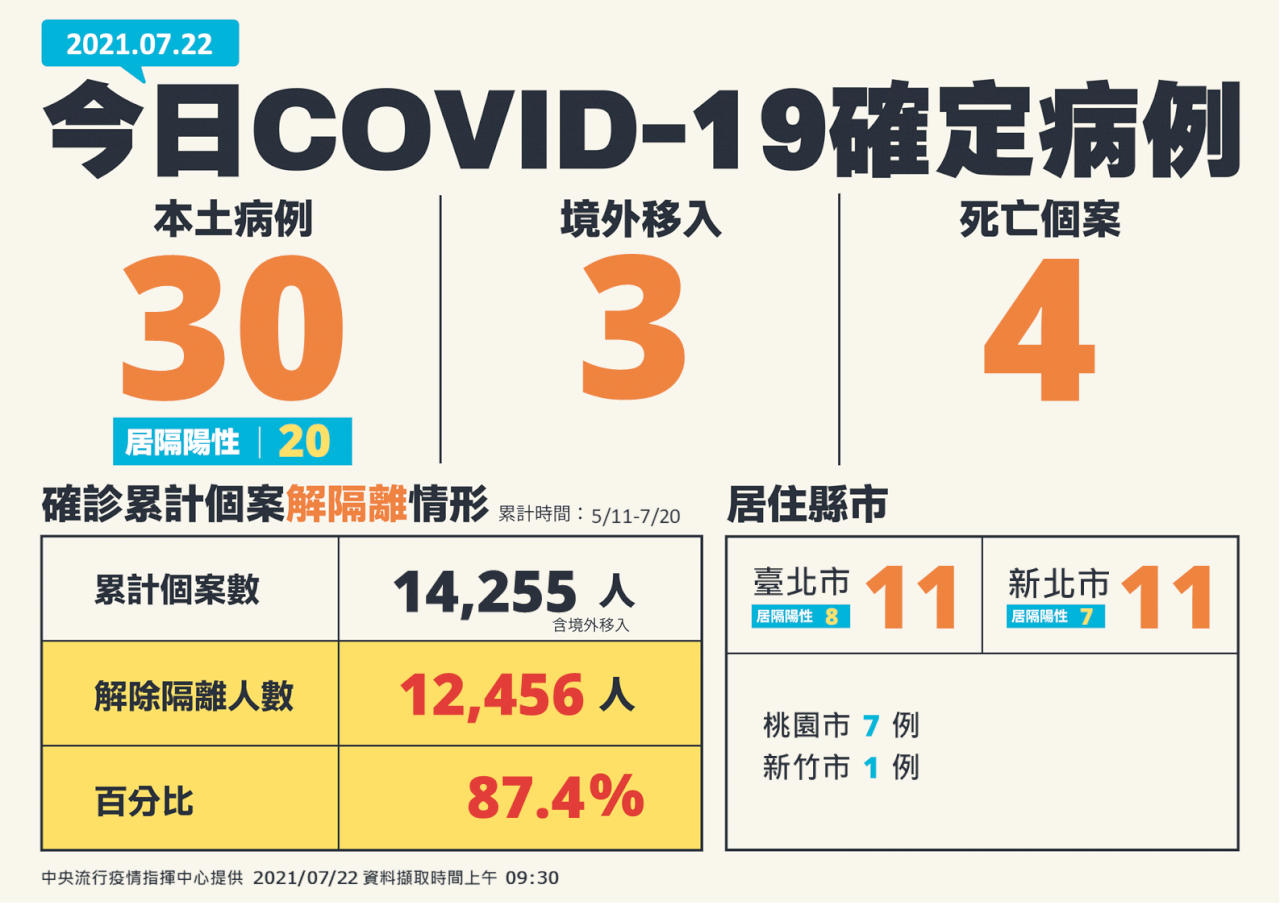 COVID-19 (07/22): Taiwan reports 33 more cases, 4 deaths