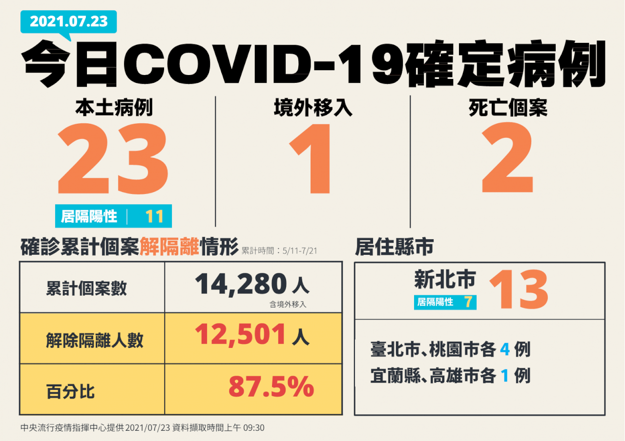 COVID-19 (07/23): Taiwan reports 24 more cases, 2 deaths
