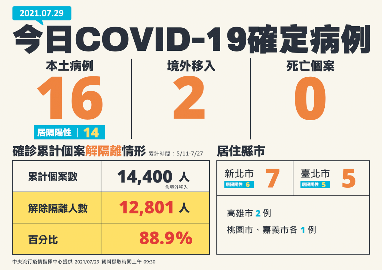 COVID-19 (07/29): Taiwan reports 18 more cases, no deaths