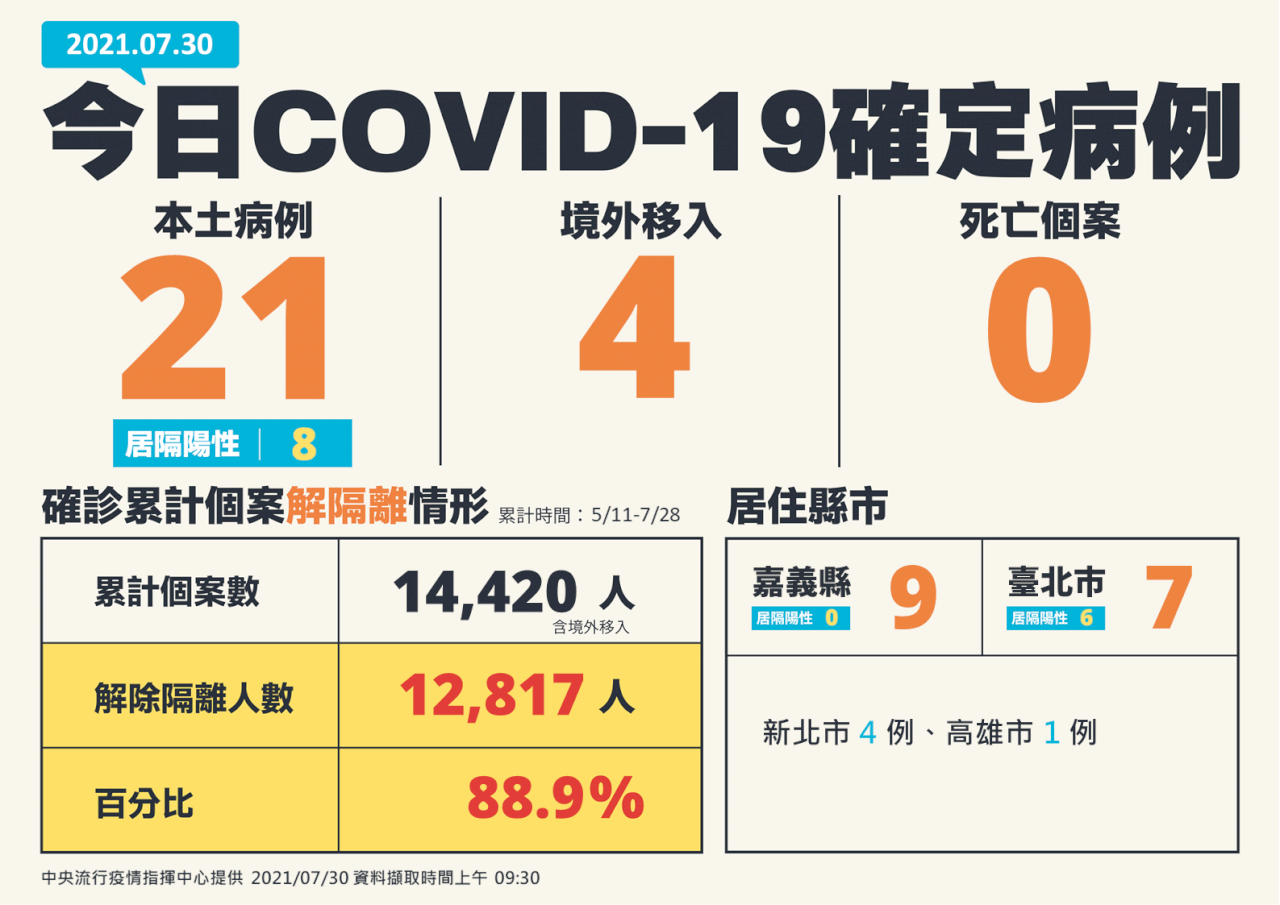COVID-19 (07/30): Taiwan reports 25 more cases, no deaths