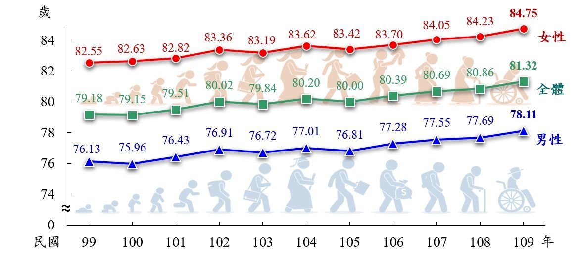 Taiwan’s life expectancy reaches 81.3 years, a new high