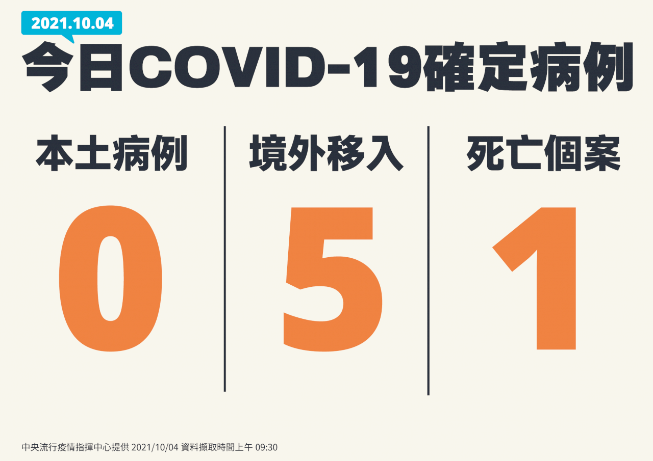 COVID-19 (10/04): Taiwan reports no local cases, one death
