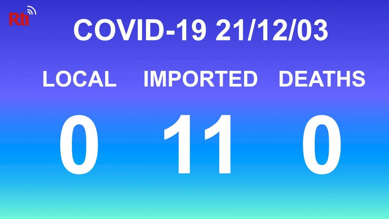 COVID-19 (12/03): Eleven imported cases, no local cases