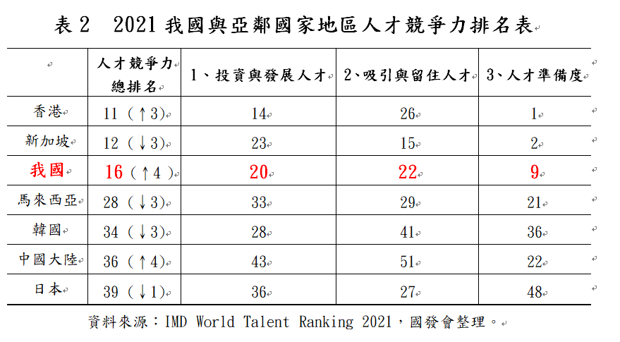 Taiwan places 16th in IMD talent competitiveness rankings for 2021