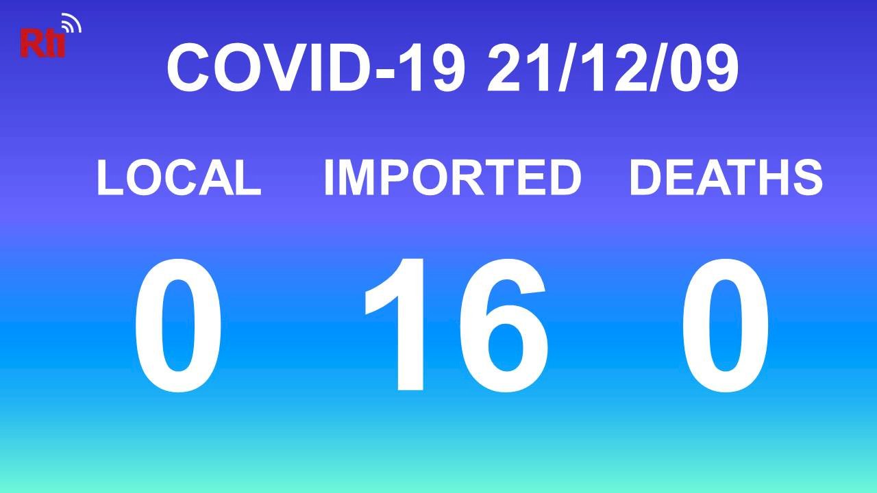 COVID-19 (12/09): Zero local cases or deaths, 16 imported cases