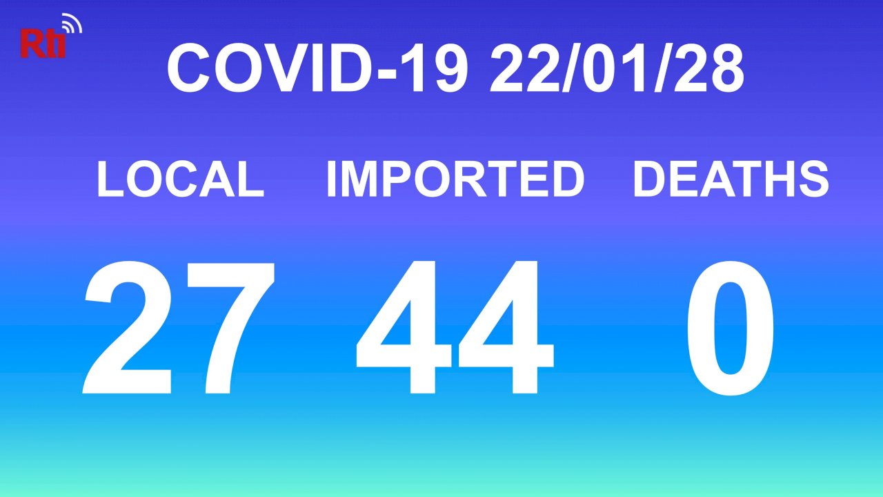COVID-19 (01/28): Taiwan reports 27 local, 44 imported cases