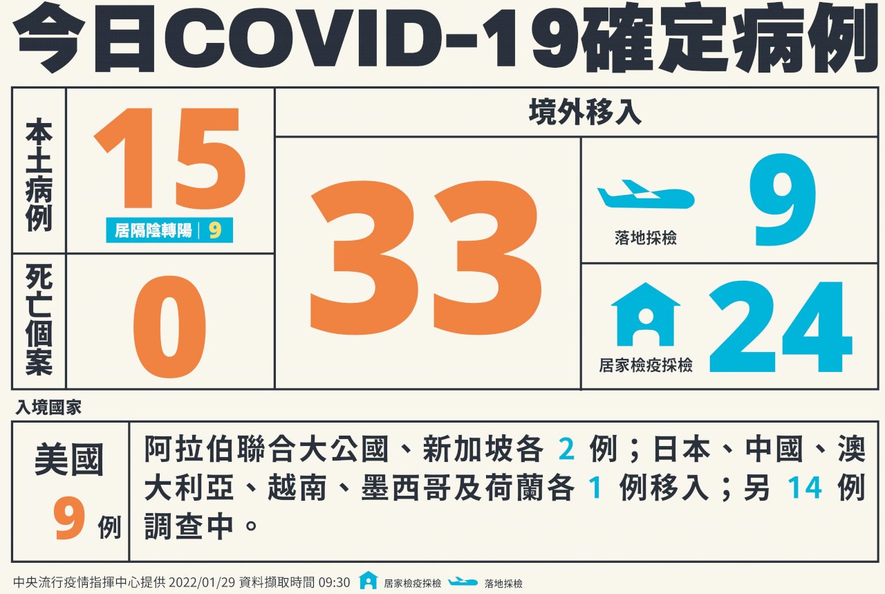 COVID-19 (01/29): Taiwan reports 15 local, 33 imported cases