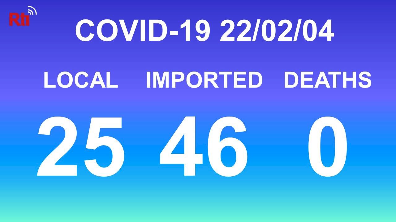 COVID-19 (02/04): Taiwan reports 25 local, 46 imported cases