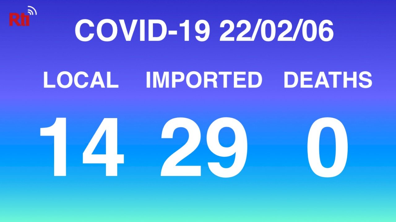 COVID-19 (2/6): Taiwan reports 14 local, 29 imported cases