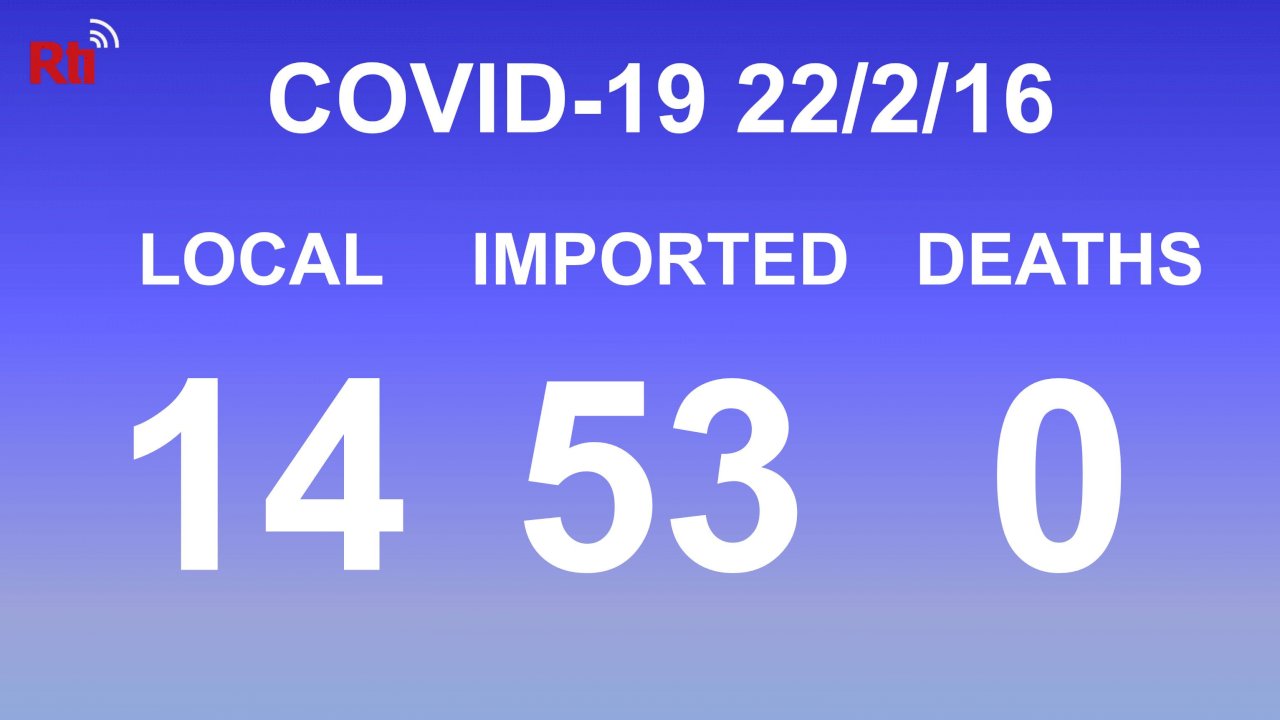 COVID-19 (02/16): Taiwan reports 14 local, 53 imported cases