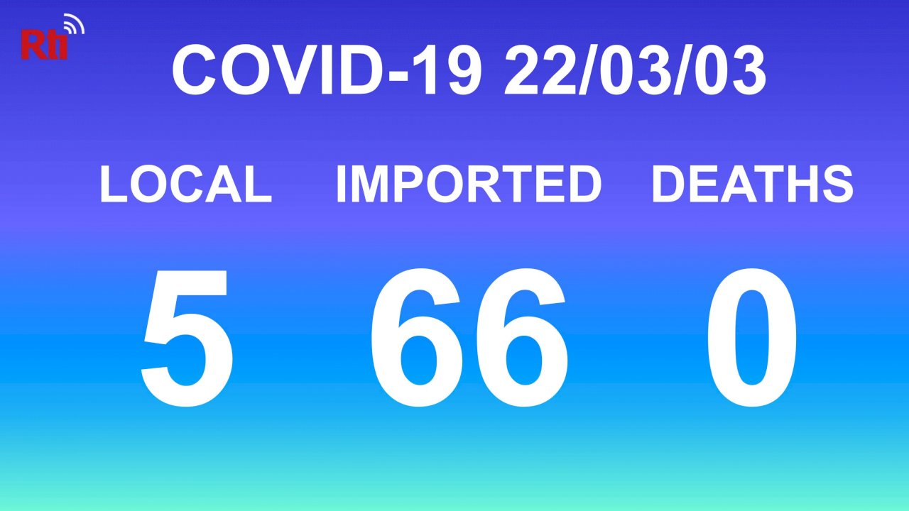COVID-19 (03/03): Taiwan reports 5 local, 66 imported cases