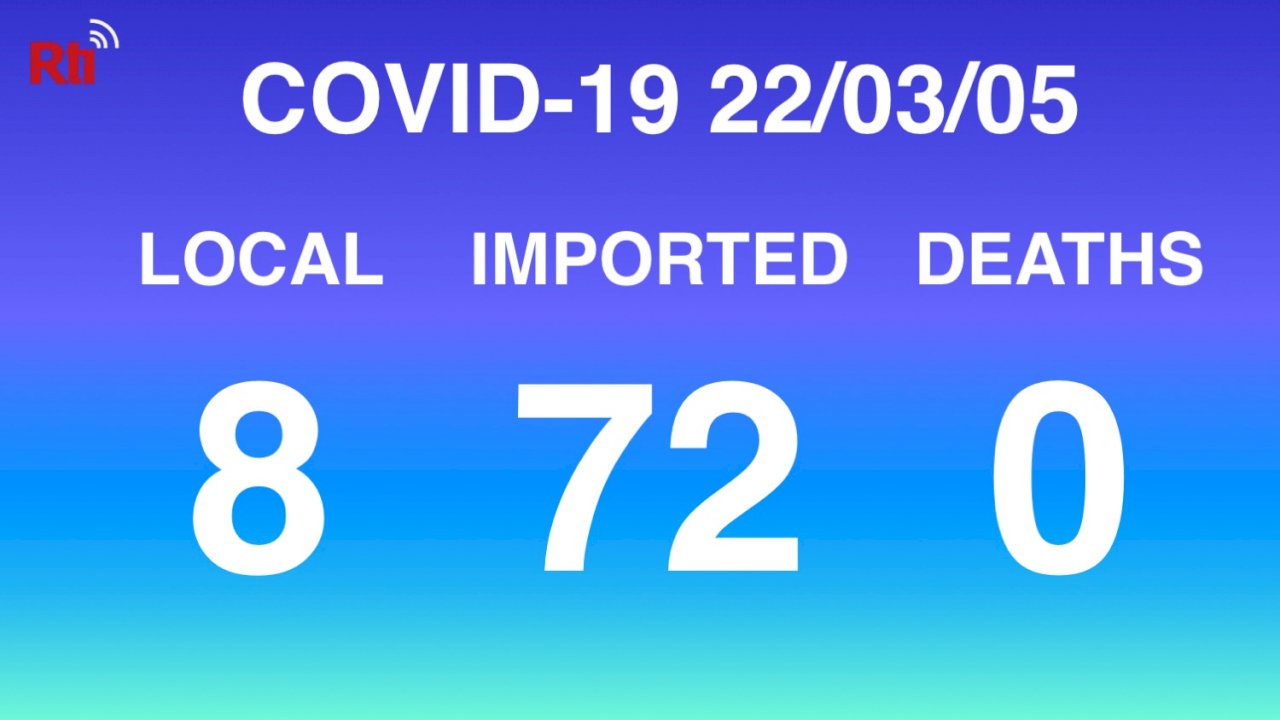 COVID-19 (03/05): Taiwan reports eight local, 72 imported cases