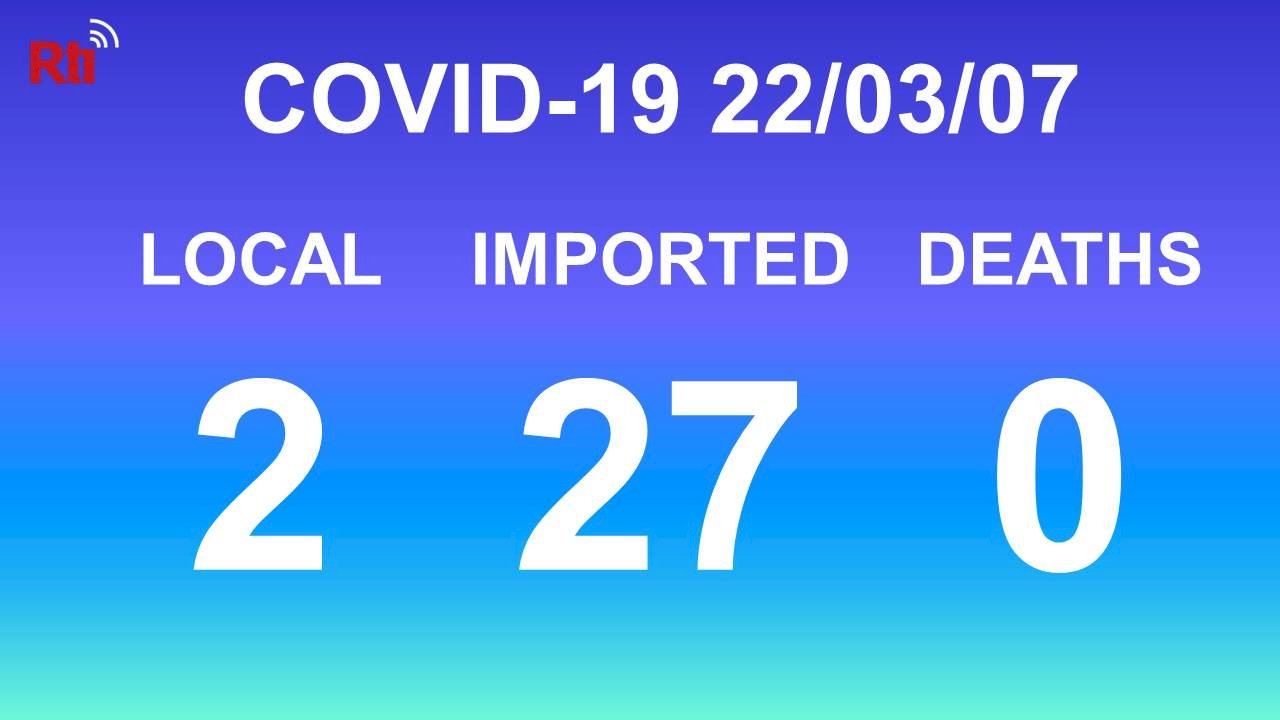 COVID-19 (03/07): Taiwan reports 2 local, 27 imported cases