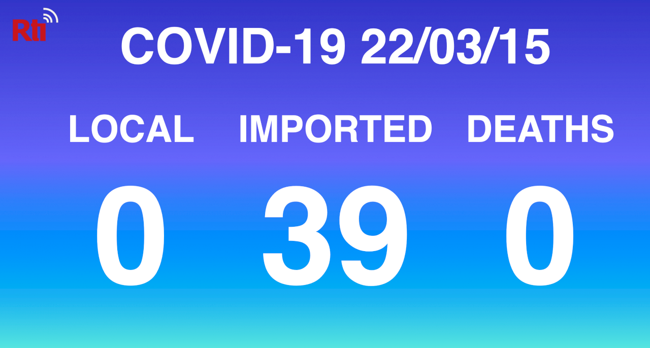 COVID-19 (03/15): Taiwan reports no local, 39 imported cases