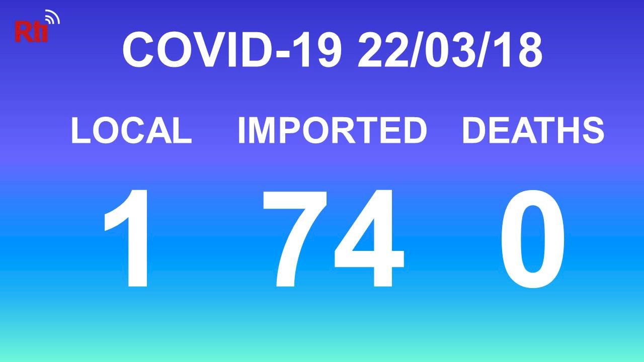 COVID-19 (03/18): Taiwan reports 1 local, 74 imported cases