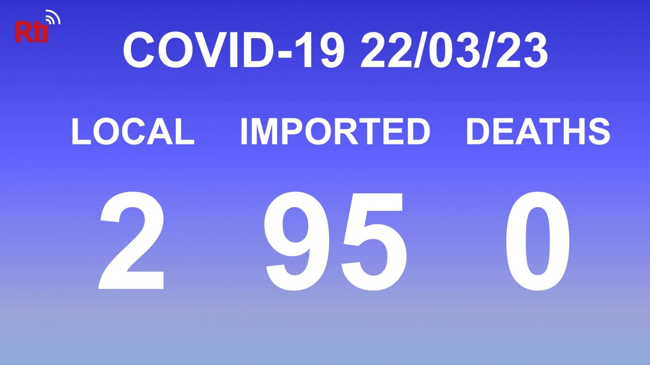 COVID-19 (03/23): Taiwan reports 2 local, 95 imported cases
