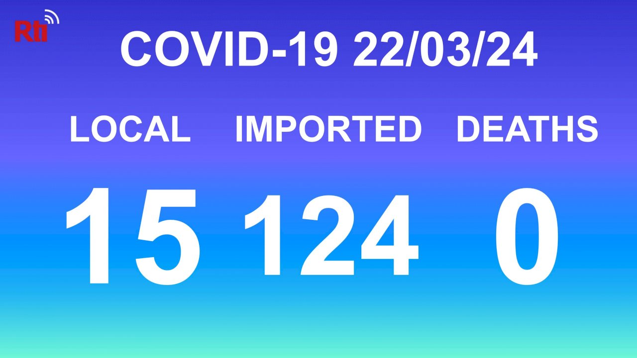 COVID-19 (03/24): Taiwan reports 15 local, 124 imported cases