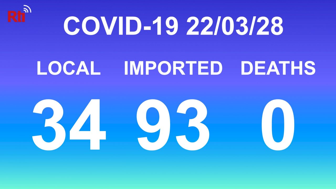 COVID-19 (03/28): Taiwan reports 34 local, 93 imported cases