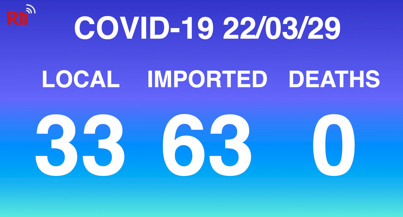 COVID-19 (03/29): Taiwan reports 33 local, 63 imported cases