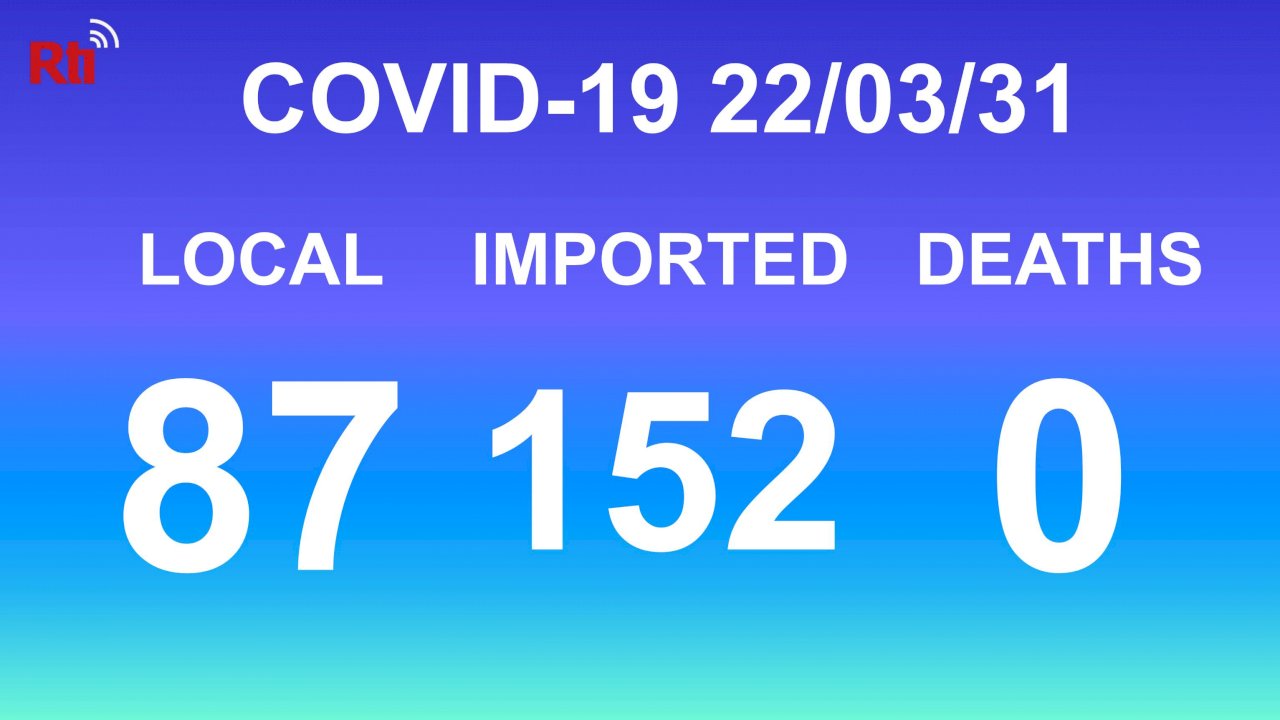 COVID-19 (03/31): Taiwan reports 87 local, 152 imported cases
