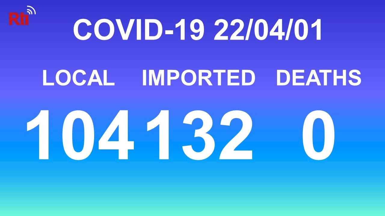 COVID-19 (04/01): Taiwan reports 104 local, 132 imported cases