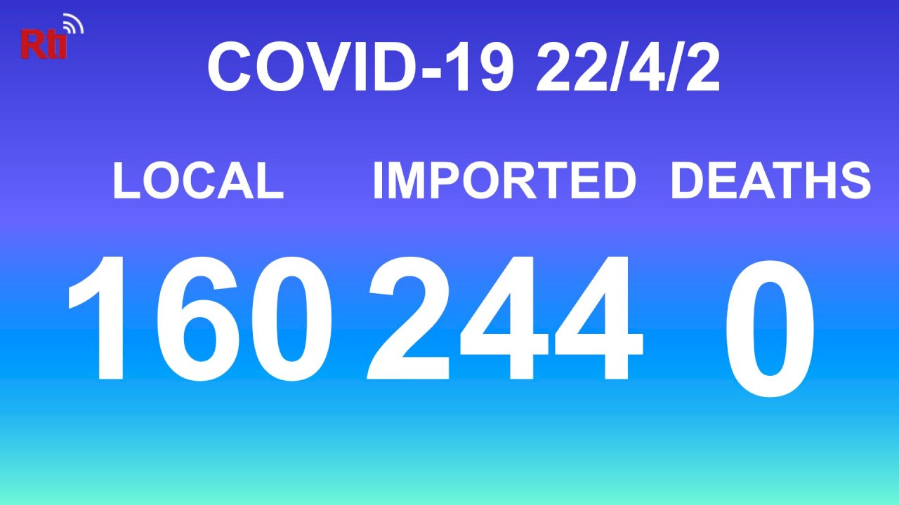 COVID-19 (04/02): Taiwan reports 160 local, 244 imported cases