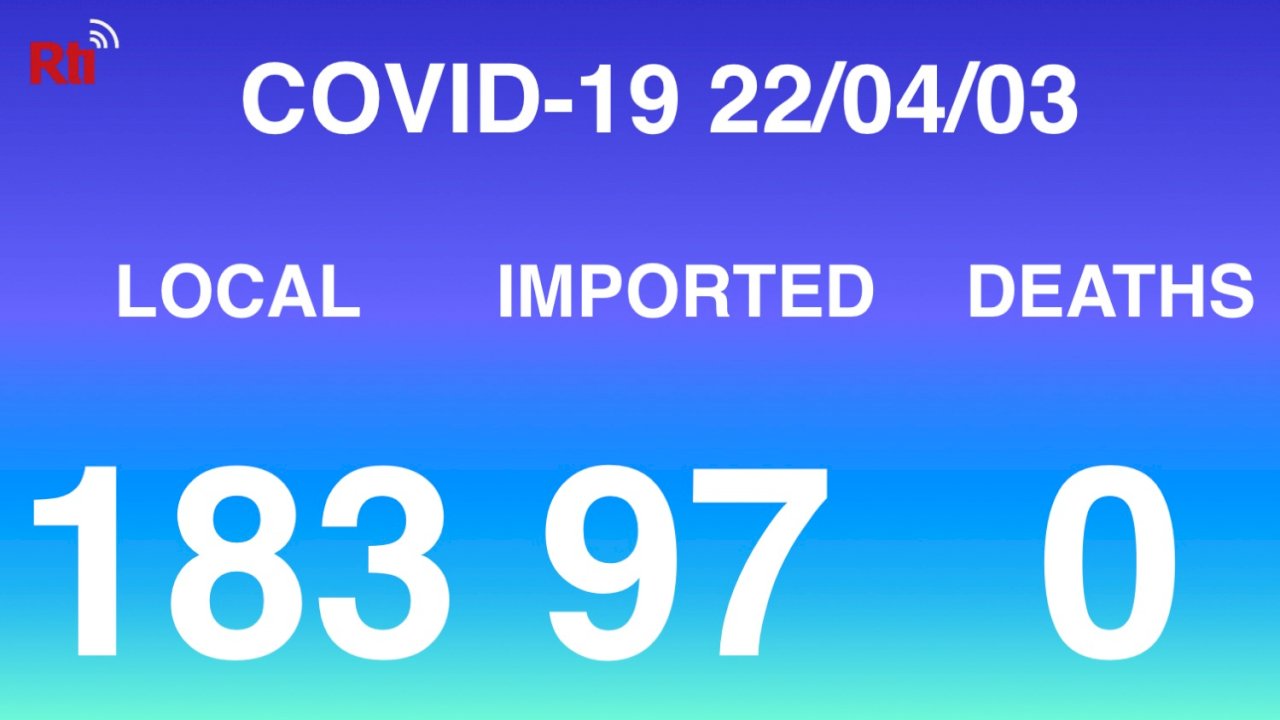 COVID-19 (04/03): Taiwan reports 183 local, 97 imported cases