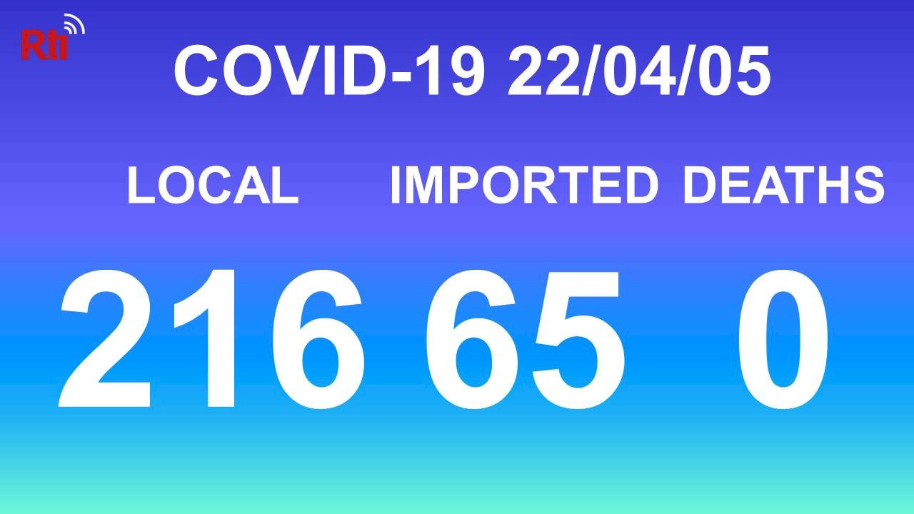 COVID-19 (04/05): Taiwan reports 216 local, 65 imported cases