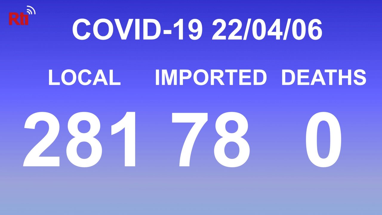 COVID-19 (04/06): Taiwan reports 281 local, 78 imported cases