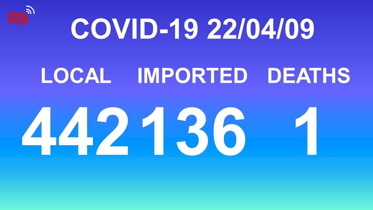 COVID-19 (04/09): Taiwan reports 442 local, 136 imported cases, 1 death